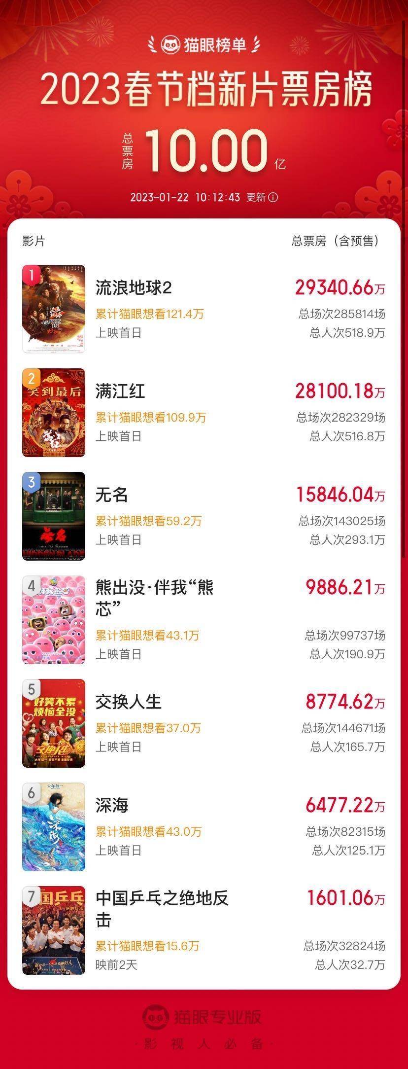 2023春节档新片总票房破10亿元