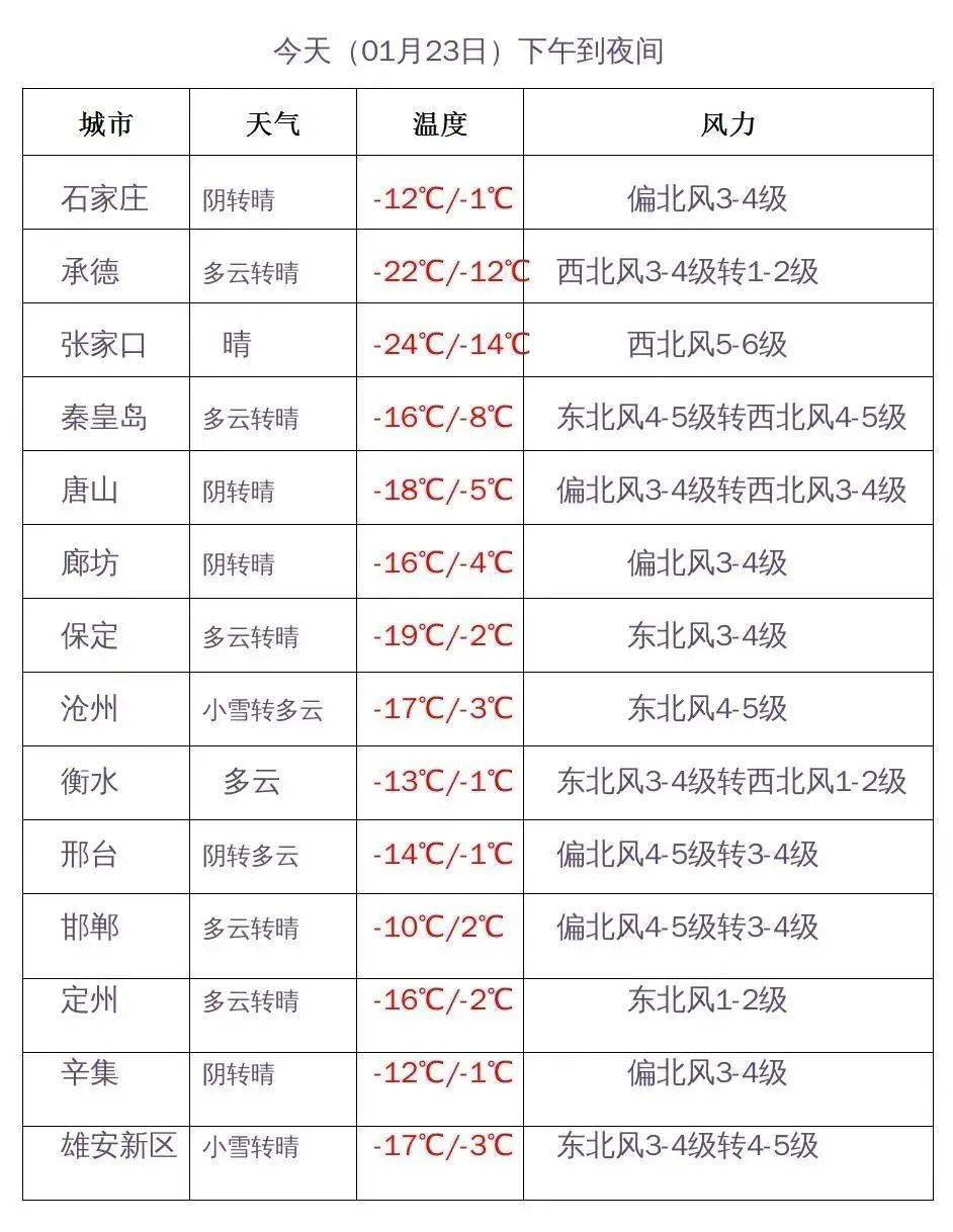 未来三天具体预报今天下午到夜间,石家庄西部,邢台西部阴有零星小雪或