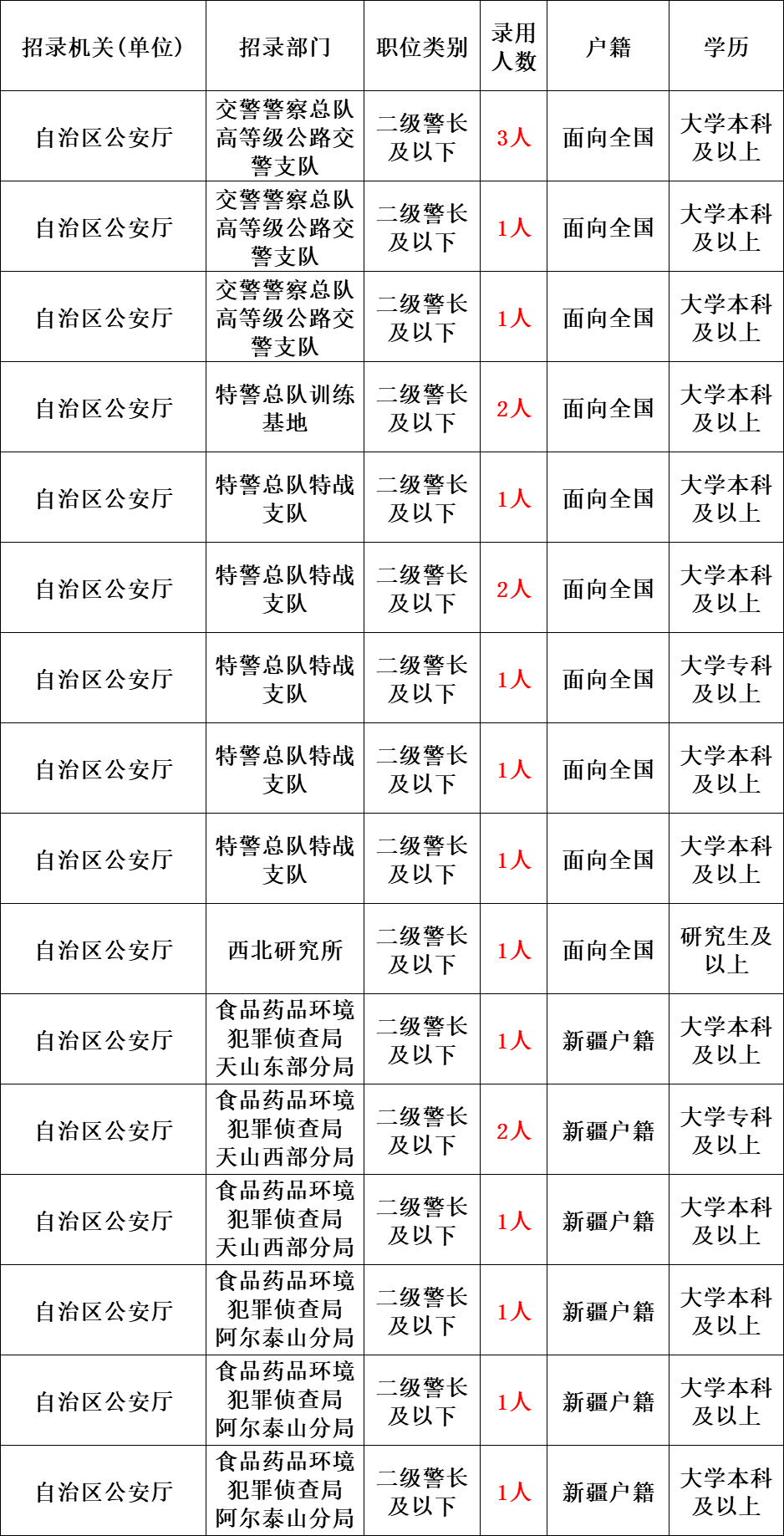 正式编制市公安局招681人1月28日报名