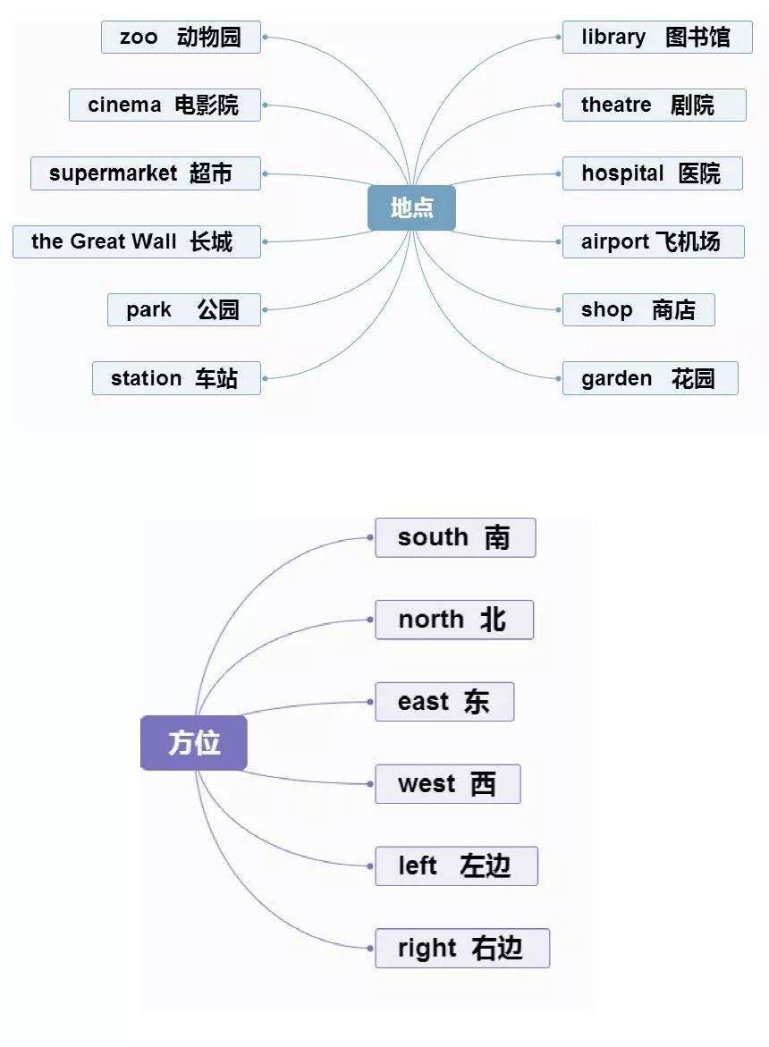 小学英语重点常识思维导图汇总，1-6年级全都有！（可下载）