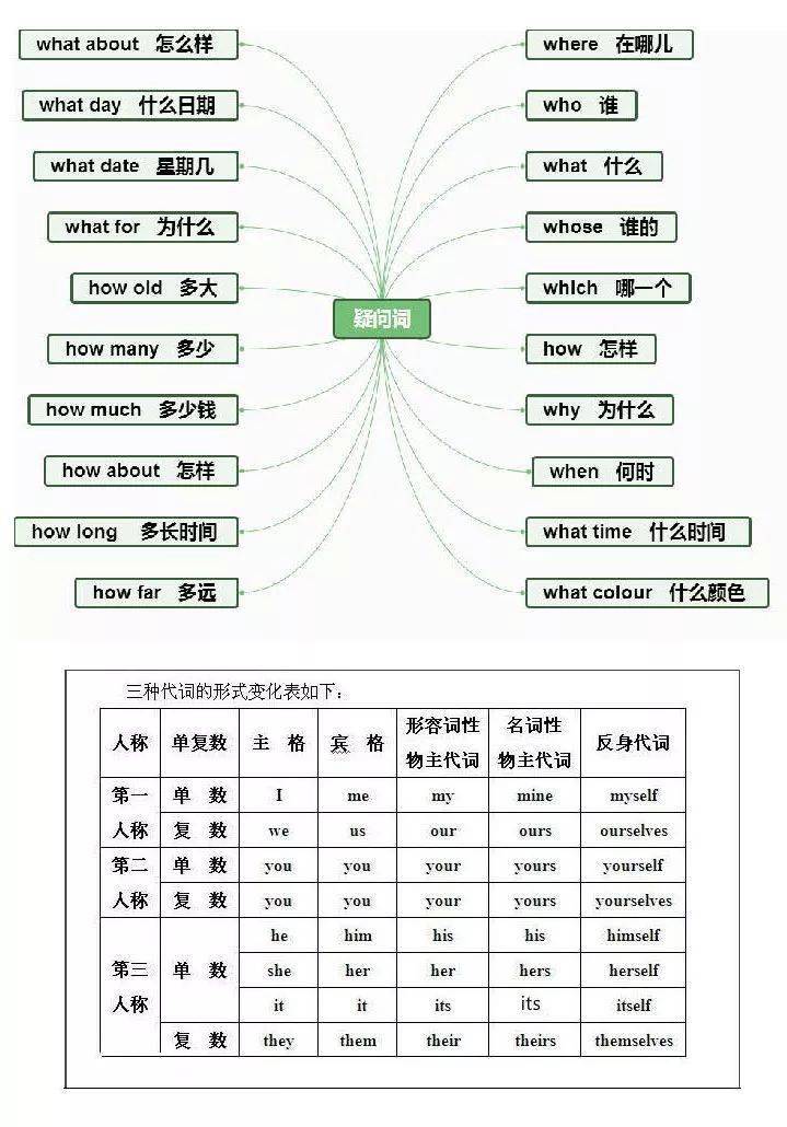 小学英语重点常识思维导图汇总，1-6年级全都有！（可下载）