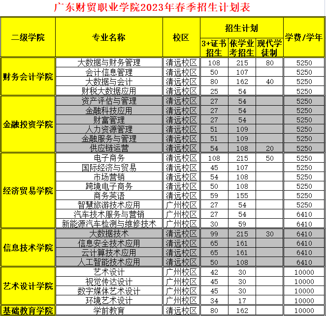 广东科贸职业学院排名图片