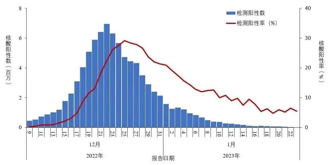 中疾控发布全国新冠感染情况：最高峰每日感染人数超700万 峰值 省份 检测