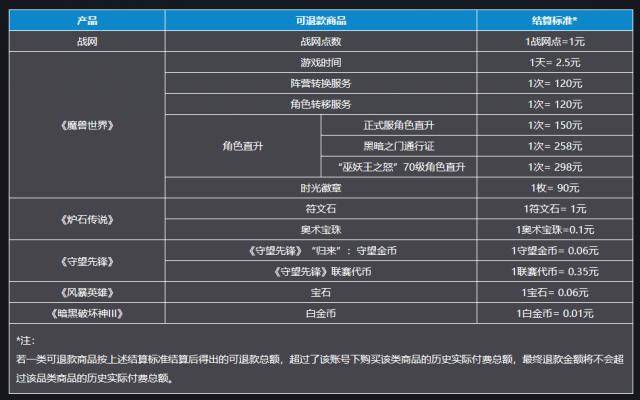 网易暴雪游戏国服正式停行运营：《魔兽世界》等将开放退款