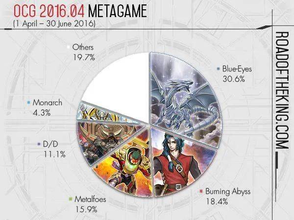 OCG 2015.04 Metagame (1 Apr – 30 Jun 2015)