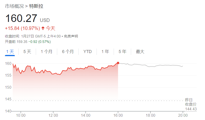 特斯拉涨超10%，马斯克画的饼，市场照单全收了？