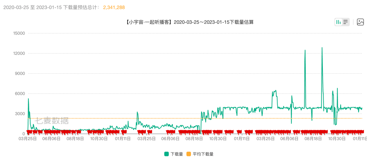 为播客而生｜播客APP小宇宙产物阐发陈述