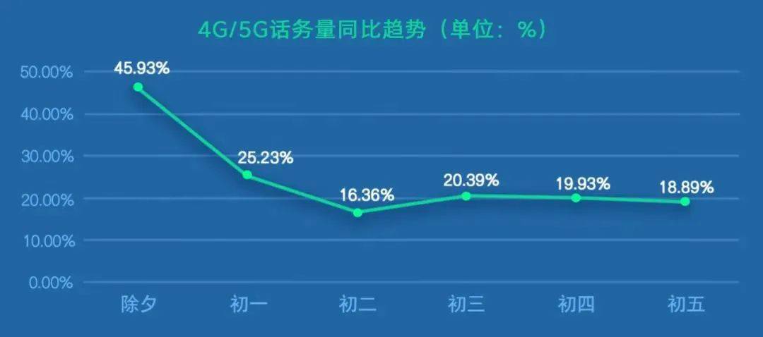 运营商大数据揭秘：春节吃住行游哪最火？