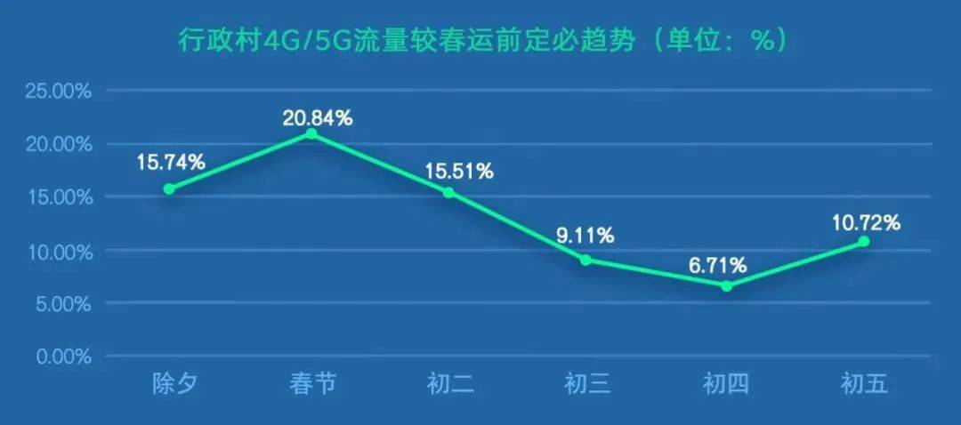 运营商大数据揭秘：春节吃住行游哪最火？