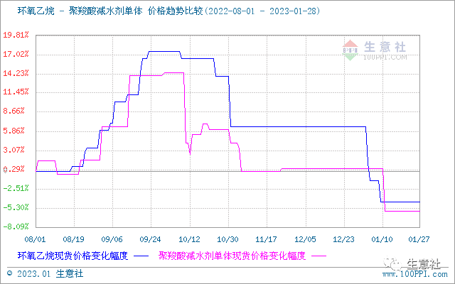 生意社：月初至今 环氧乙烷价格走跌