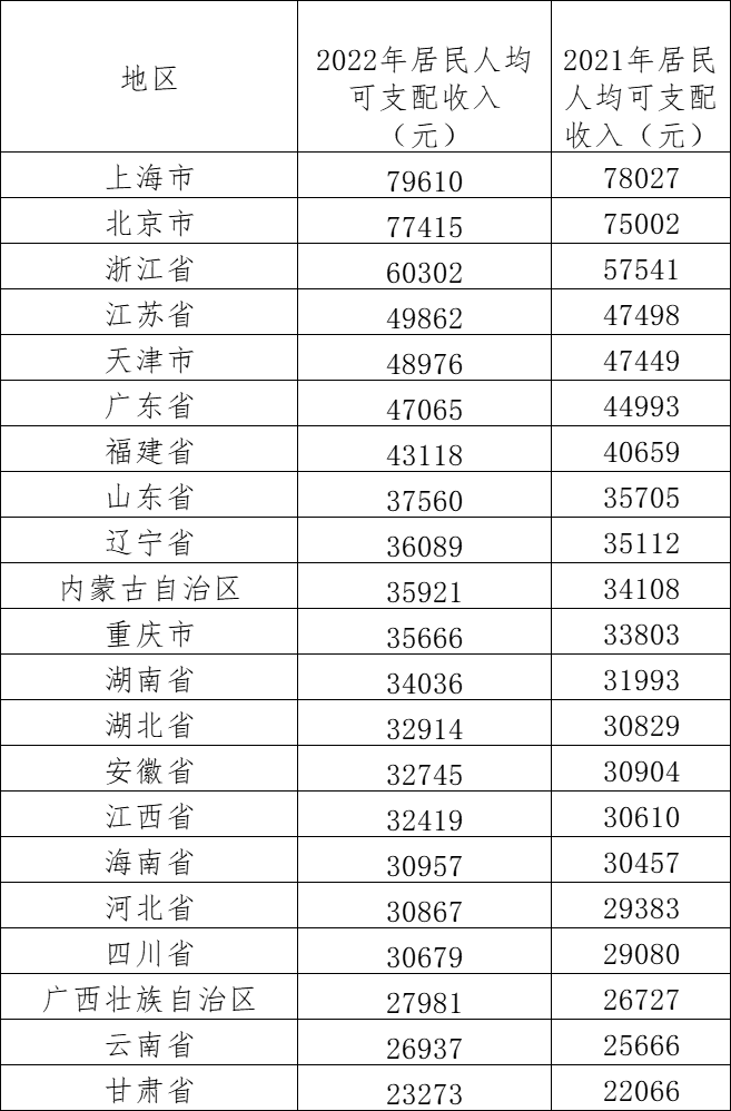 “万元”超20省份去年居民人均可支配收入出炉：京沪逼近8万，浙江首超6万