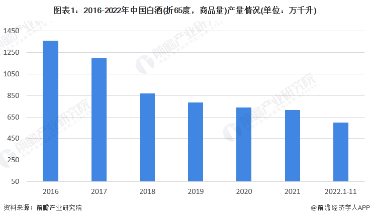 2023年中国白酒市场供需现状分析 2022年前11月中国白酒产量将近600万千升_消费_数据_行业