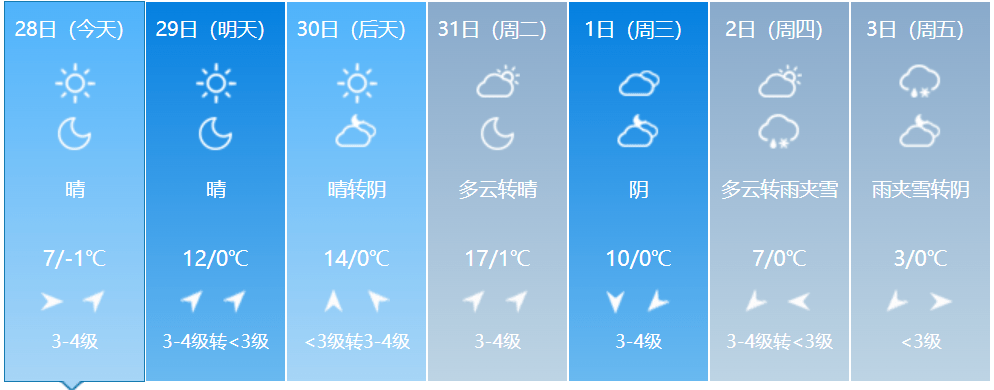 未來馬鞍山天氣預報馬鞍山市氣象臺1月28日16時發佈天氣預報:今天夜裡