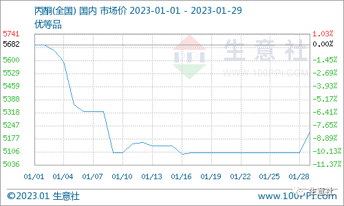 生意社：节后国内丙酮市场重心上行