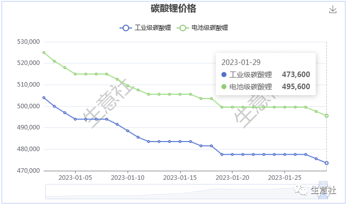 生意社：1月碳酸锂行情跌势不竭 短期弱势震荡运行