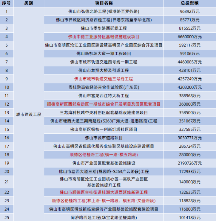 投入超2500亿！顺德要腾飞了？