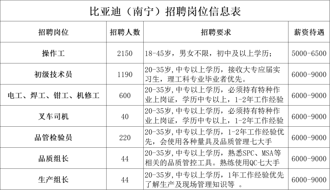 南宁比亚迪招聘！月入5000