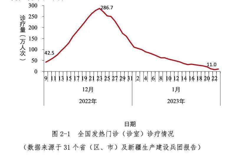 中疾控：春节期间疫情未明显反弹，我国本轮疫情已近尾声