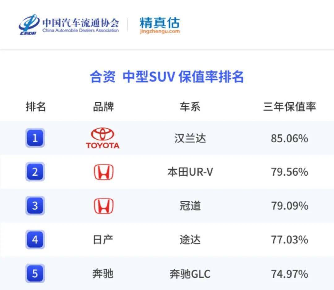 精实估：2022年度中国汽车品牌保值率陈述