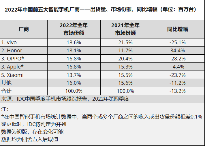 2022年手机总出货量下滑13%，折叠手机成为黑马