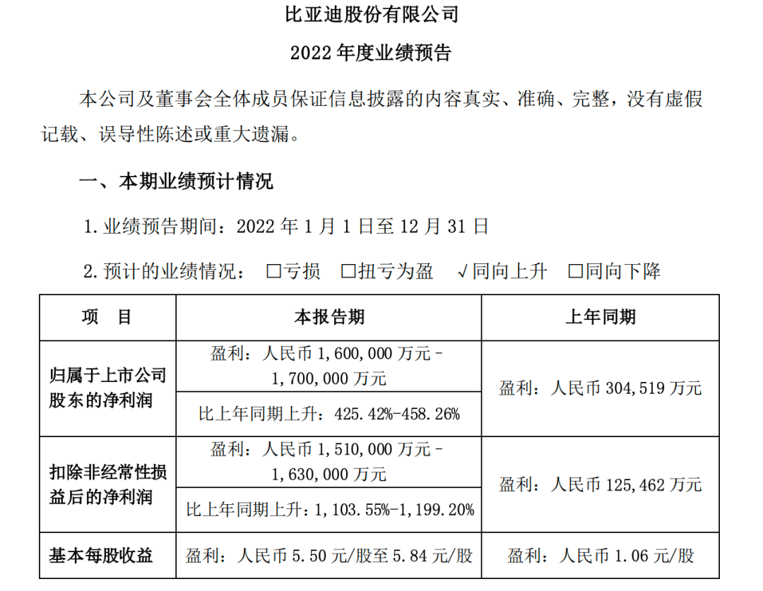 卖车赚翻了！比亚迪年利润预增四倍