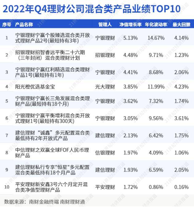 Q4混合银行理财收益-0.71%跑赢同类公募，宁银理财“大起大落”，安然理财“稳中求进”丨机敏理财日报（2月1日）