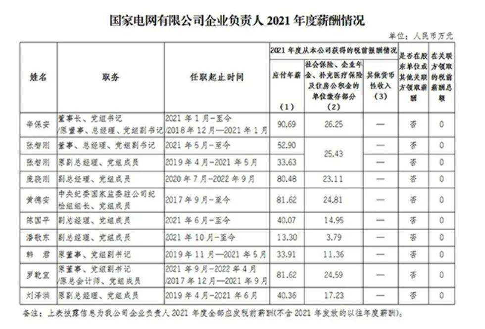 国家电网董事长年薪90万，6央企公布薪酬