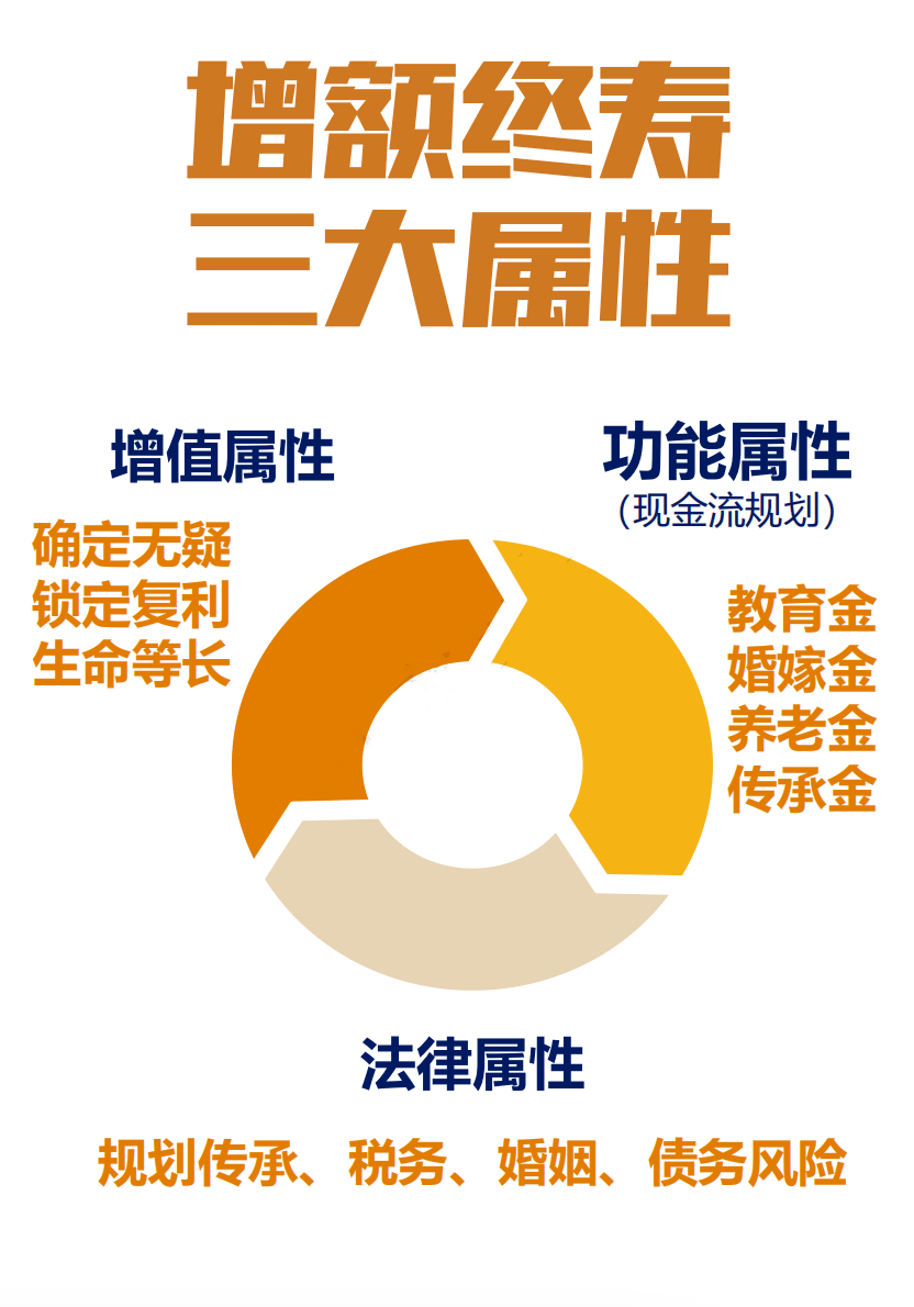 图说增额终身寿_身故_传承_寿险