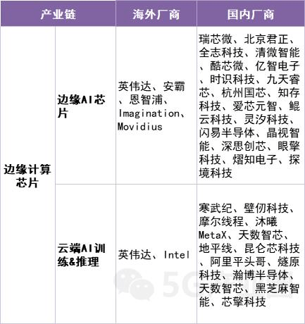 “5G+工业造造”财产链次要厂商梳理（附下载）