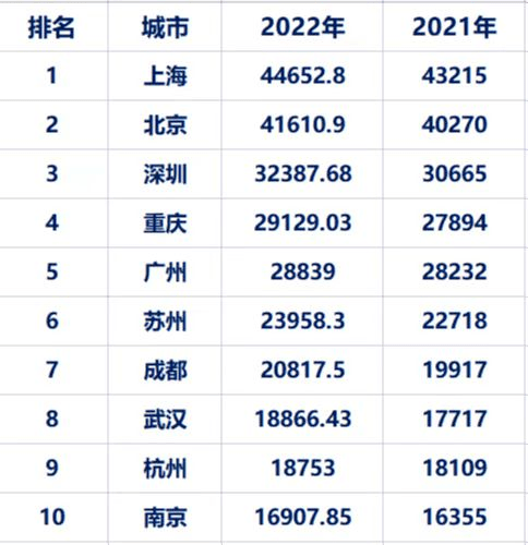 2022年全国GDP十强城市出炉！_武汉市_核算_生产总值