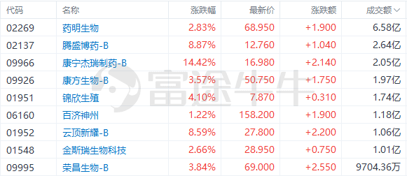 盘中速览 | 恒生科指涨超1%，科网股、生物医药股遍及上扬，百度涨超6%，腾盛博药涨超8%