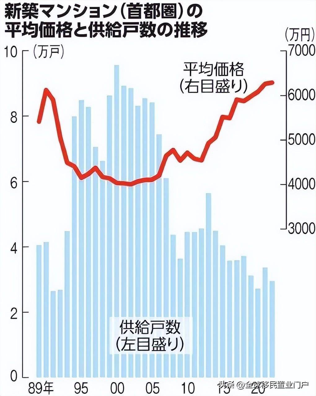 再创历史新高！日本首都圈新房价格2022年度报告来了_搜狐网
