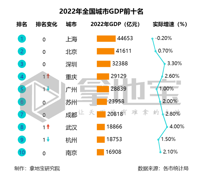 广州、杭州被重庆、武汉反超！2022年GDP前50强城市格局大变动！_增速_排名_实际