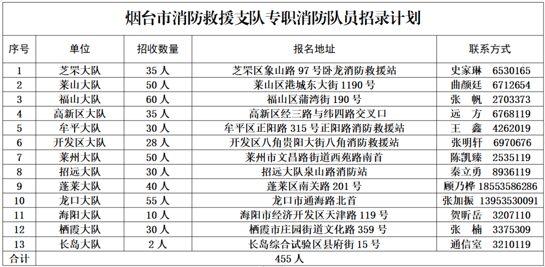 招聘455人！工资5200—6800元！五险一金！政府全额保障！