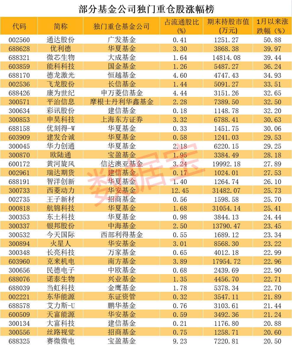 基金独门重仓股揭秘！墨雀10亿押宝BIPV龙头，芯片博士建仓国资云概念，多只超等大牛股浮现