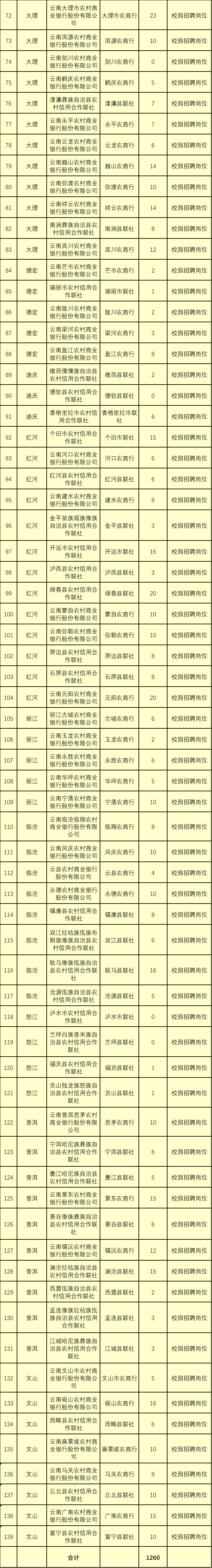 雲南省農村信用社2023年招聘公告