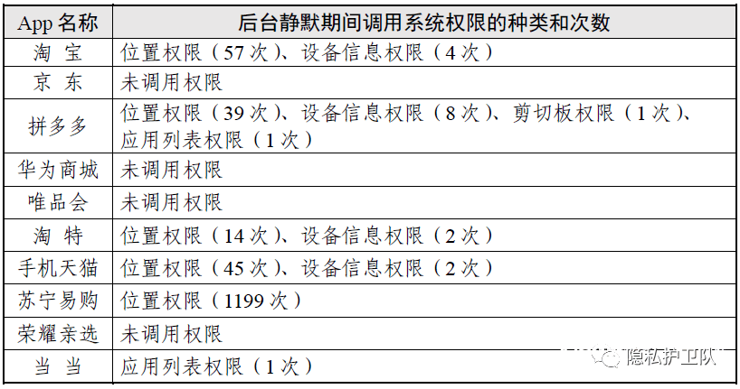 苏宁易购后台挪用位置权限上千次！陈述实测十款头部购物应用