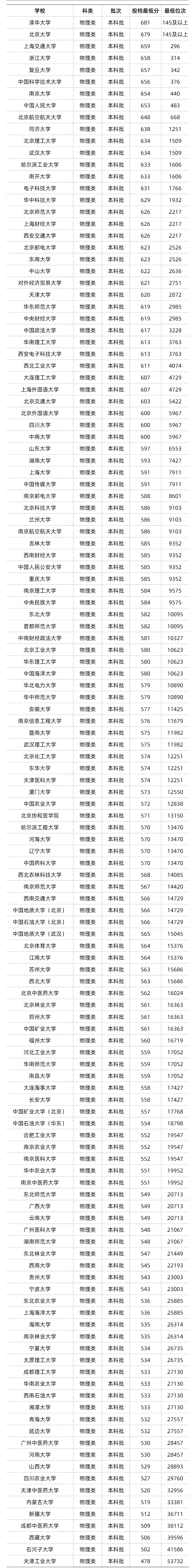 全国985/211最低录取分数线汇总!来得及,考的上!_选科_院校_专业