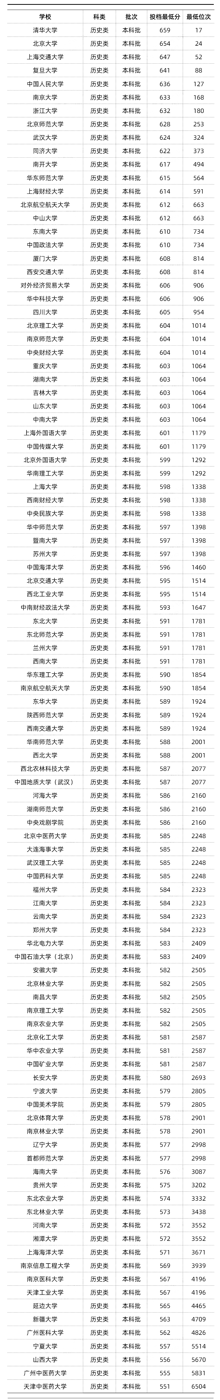 全國985/211最低錄取分數線彙總!來得及,考的上!_選科_院校_專業