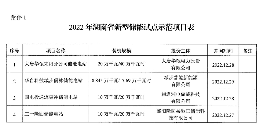 湖南：储能试点项目按1.5、1.3倍设置装备摆设新能源项目