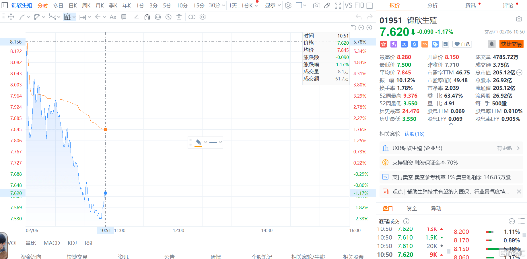 أ۹ȫ´죬ָ3.8%ָ´500 ...