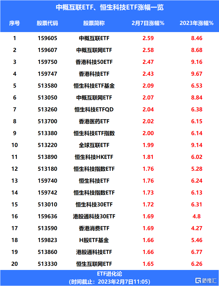 中概互联网ETF、 恒生科技ETF上涨，港股牛回头？