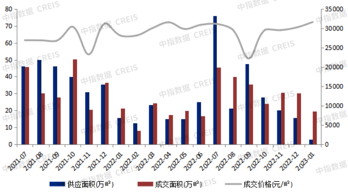 2023年1月东莞房地产企业销售业绩TOP20