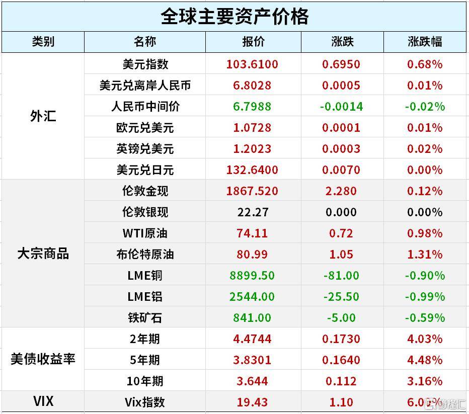 早报 (02.07）| 土耳其发作两次7.8级地震，灭亡人数超3000人！中央大利好来了！猪粮比价跌入一级预警区间