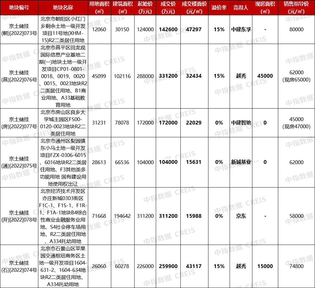 3宗触顶、3宗底价成交!北京6宗地揽金132亿,越秀独夺两宗成最大“黑马”_地块_石景山_销售