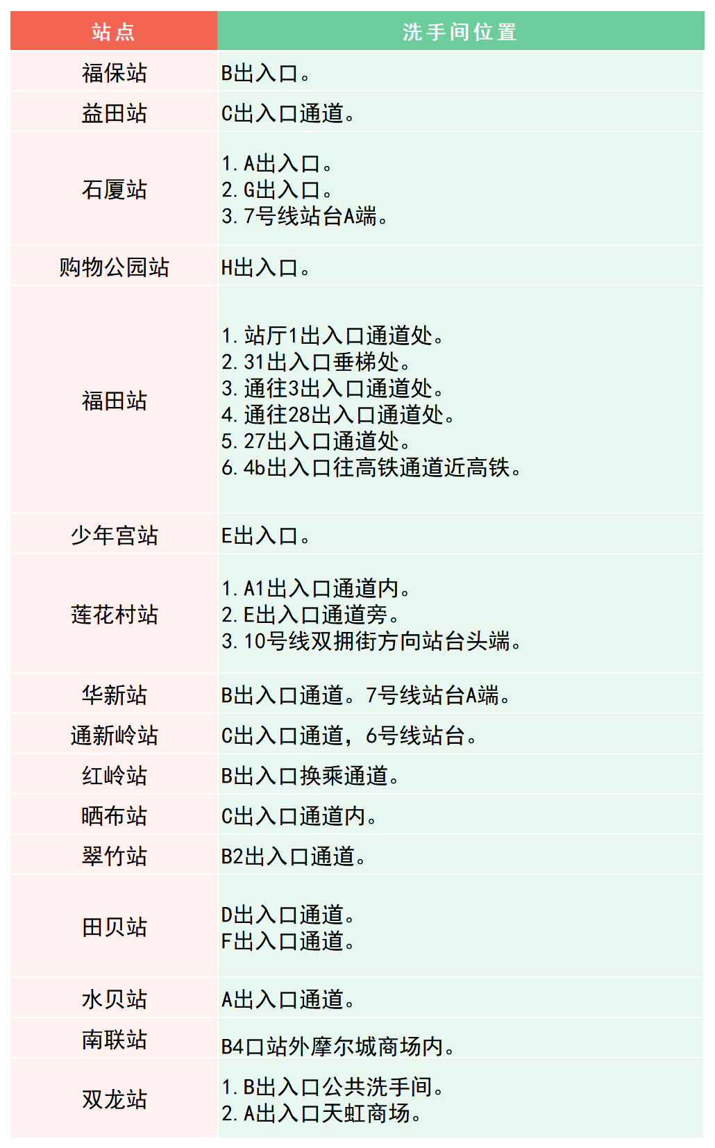 最新！深圳地铁卫生间散布指南来了！值得保藏