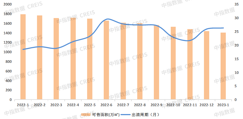 2023年1月沈阳房地产企业销售业绩TOP10