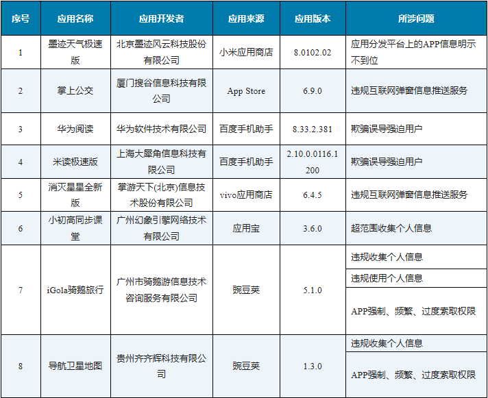 【监管】工信部通报46款存在侵害用户权益行为APP(SDK)_整改_组织_资料