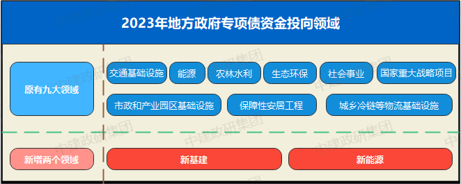 2023年专项债第二批申报政策解读与过审要点_项目_资金_融资