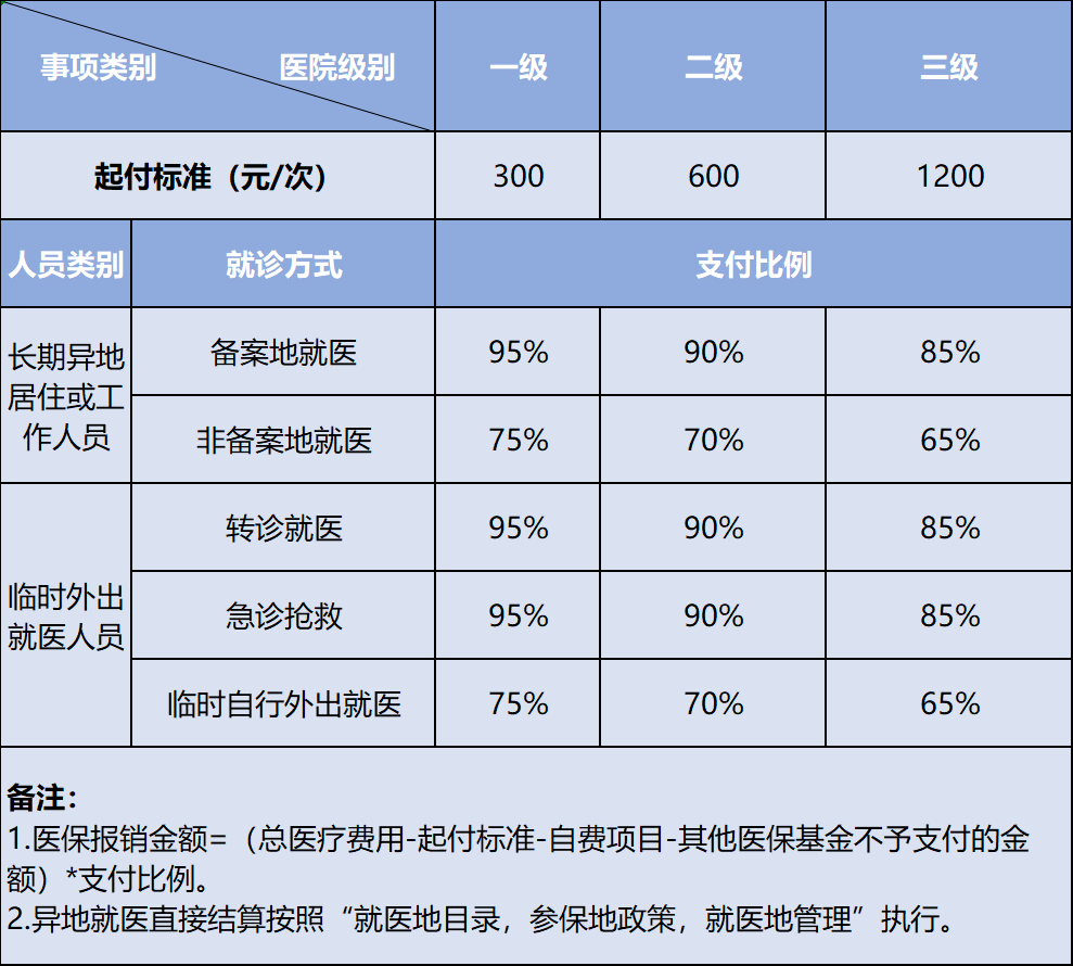 異地就醫2023年有新變化,辦事指南戳這看!_社保_住院_醫保